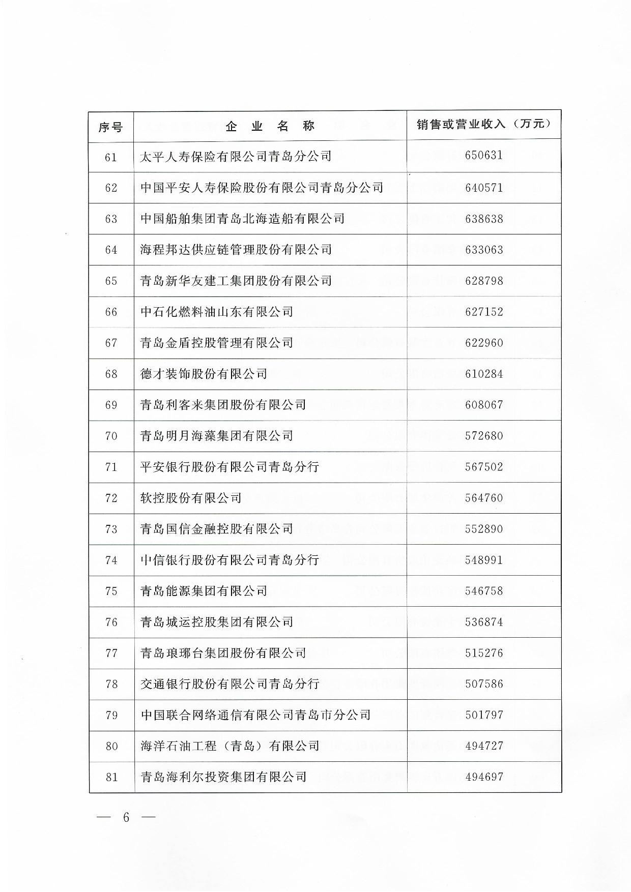 關(guān)于公布2024青島企業(yè)100強青島制造企業(yè)100強青島服務企業(yè)50強名單通知_06.jpg