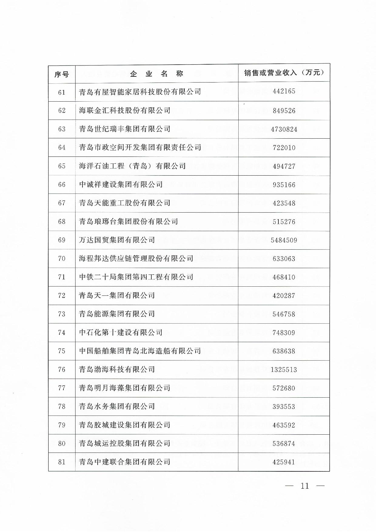 關(guān)于公布2024青島企業(yè)100強青島制造企業(yè)100強青島服務企業(yè)50強名單通知_11.jpg