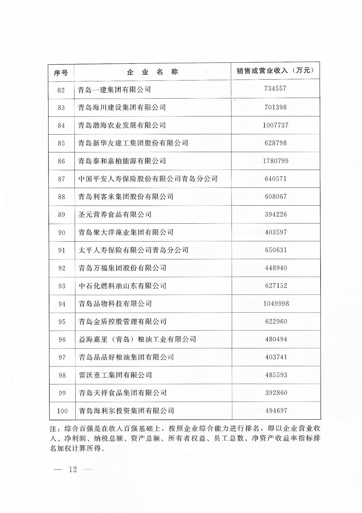 關(guān)于公布2024青島企業(yè)100強青島制造企業(yè)100強青島服務企業(yè)50強名單通知_12.jpg