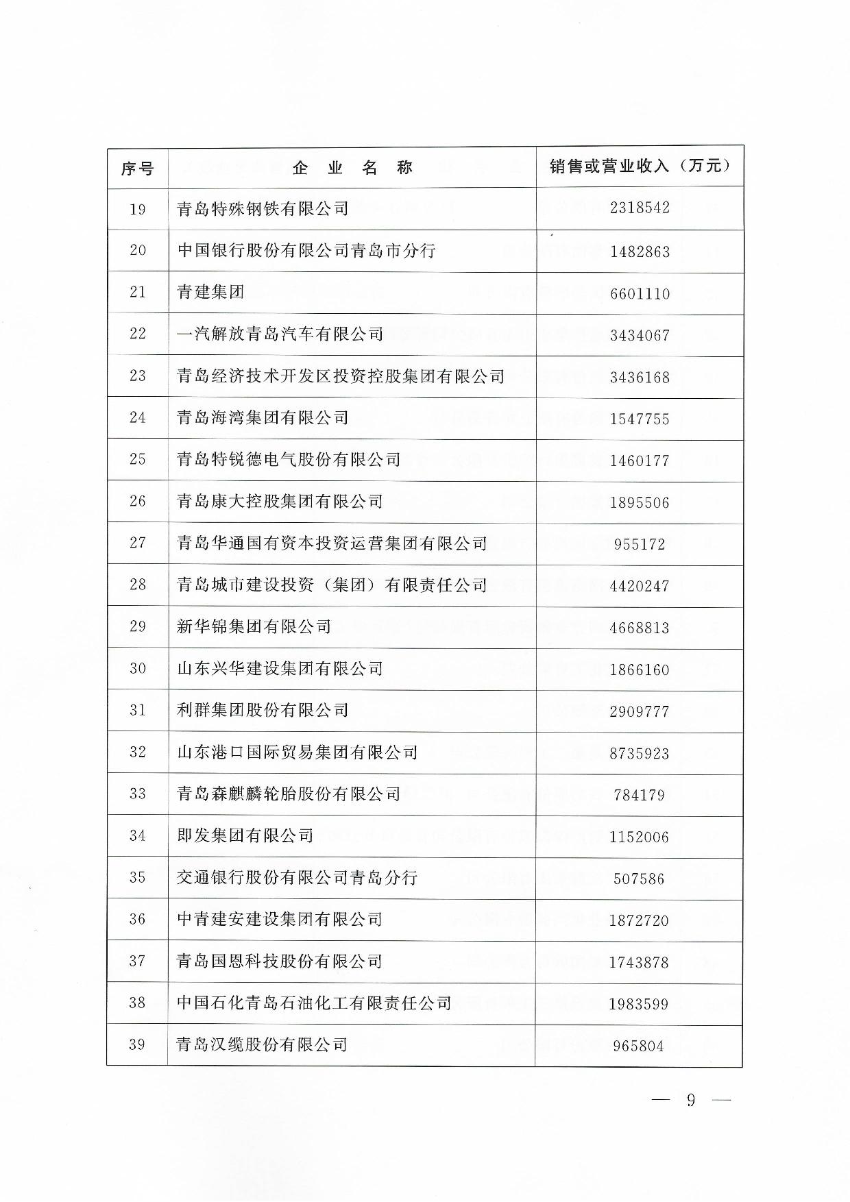 關(guān)于公布2024青島企業(yè)100強青島制造企業(yè)100強青島服務企業(yè)50強名單通知_09.jpg